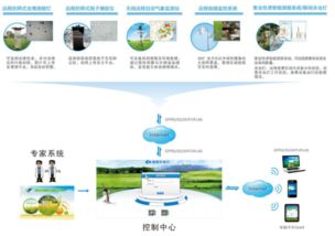 鴻山世界物聯(lián)網(wǎng)大賽 托普云農(nóng)深耕現(xiàn)代農(nóng)業(yè)的物聯(lián)網(wǎng)技術(shù)實(shí)踐