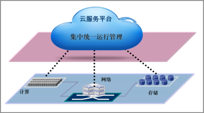 云平臺服務 驅(qū)動企業(yè)信息化發(fā)展的核心引擎