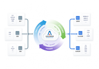 構(gòu)建企業(yè)內(nèi)網(wǎng)安全新防線 白山云基于零信任的可靠防護(hù)方案